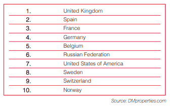 Top 10 nationaliteter der søger ejendom i Marbella på Costa del Sol